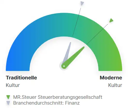 Bild Kununu Kulturkompass